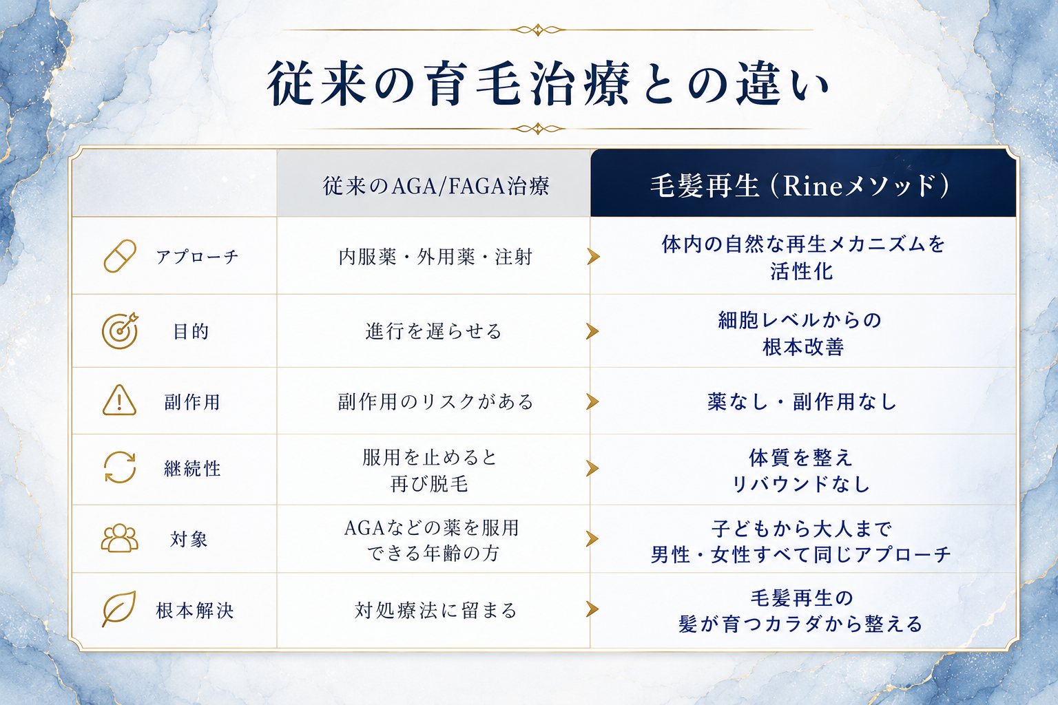 従来の育毛との違い